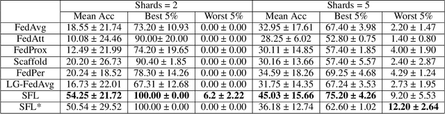 Figure 4 for Personalized Federated Learning With Structure