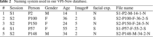 Figure 3 for Deep learning for identification and face, gender, expression recognition under constraints