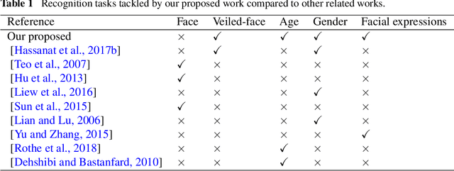 Figure 1 for Deep learning for identification and face, gender, expression recognition under constraints