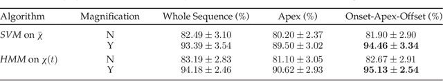 Figure 2 for Magnifying Subtle Facial Motions for Effective 4D Expression Recognition