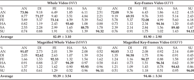 Figure 4 for Magnifying Subtle Facial Motions for Effective 4D Expression Recognition