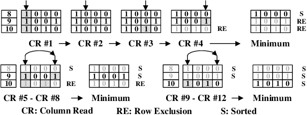 Figure 1 for Fast and Scalable Memristive In-Memory Sorting with Column-Skipping Algorithm