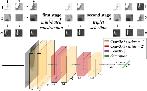Figure 1 for AdaSample: Adaptive Sampling of Hard Positives for Descriptor Learning