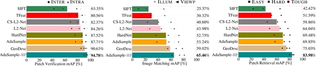Figure 3 for AdaSample: Adaptive Sampling of Hard Positives for Descriptor Learning