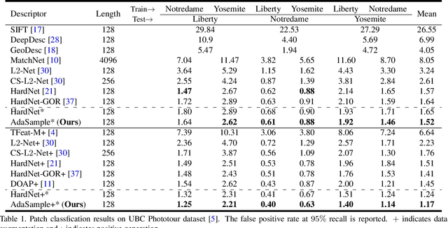 Figure 2 for AdaSample: Adaptive Sampling of Hard Positives for Descriptor Learning