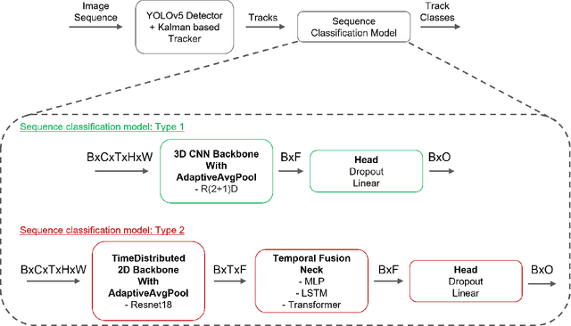 Figure 3 for Sequence Models for Drone vs Bird Classification