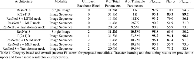 Figure 2 for Sequence Models for Drone vs Bird Classification