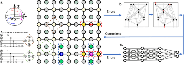 Figure 1 for A scalable and fast artificial neural network syndrome decoder for surface codes