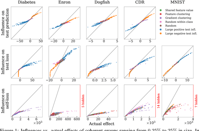 Figure 2 for On the Accuracy of Influence Functions for Measuring Group Effects