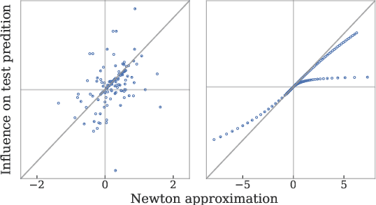 Figure 4 for On the Accuracy of Influence Functions for Measuring Group Effects