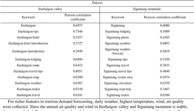 Figure 2 for Tsformer: Time series Transformer for tourism demand forecasting