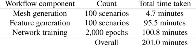Figure 2 for E2N: Error Estimation Networks for Goal-Oriented Mesh Adaptation