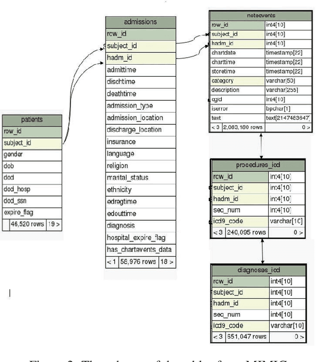 Figure 3 for Natural language processing of MIMIC-III clinical notes for identifying diagnosis and procedures with neural networks