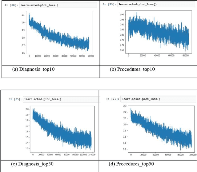 Figure 4 for Natural language processing of MIMIC-III clinical notes for identifying diagnosis and procedures with neural networks