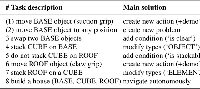 Figure 2 for iRoPro: An interactive Robot Programming Framework