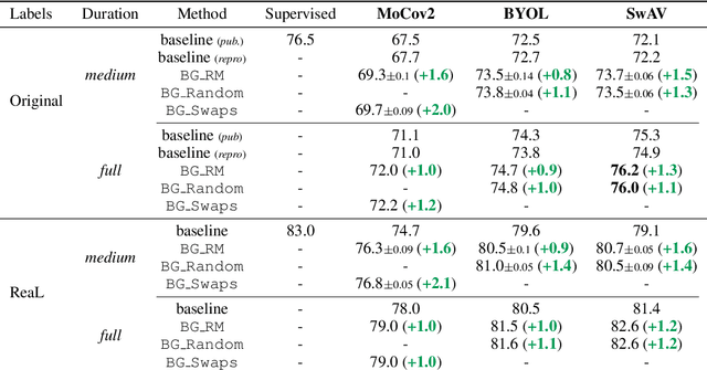 Figure 2 for Leveraging background augmentations to encourage semantic focus in self-supervised contrastive learning