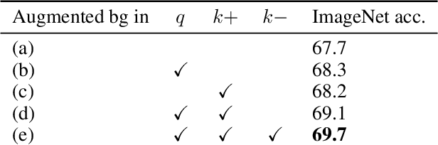 Figure 4 for Leveraging background augmentations to encourage semantic focus in self-supervised contrastive learning