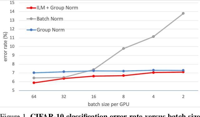 Figure 1 for Instance-Level Meta Normalization