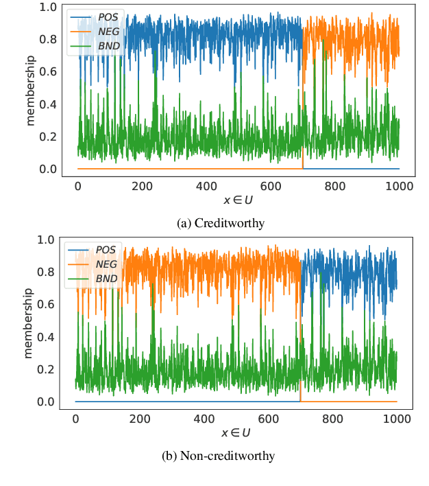Figure 1 for A fuzzy-rough uncertainty measure to discover bias encoded explicitly or implicitly in features of structured pattern classification datasets