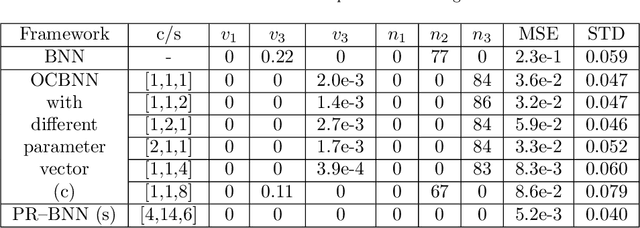 Figure 3 for Posterior Regularized Bayesian Neural Network Incorporating Soft and Hard Knowledge Constraints
