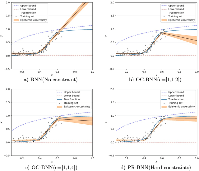 Figure 4 for Posterior Regularized Bayesian Neural Network Incorporating Soft and Hard Knowledge Constraints