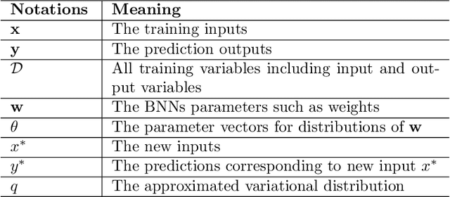 Figure 1 for Posterior Regularized Bayesian Neural Network Incorporating Soft and Hard Knowledge Constraints