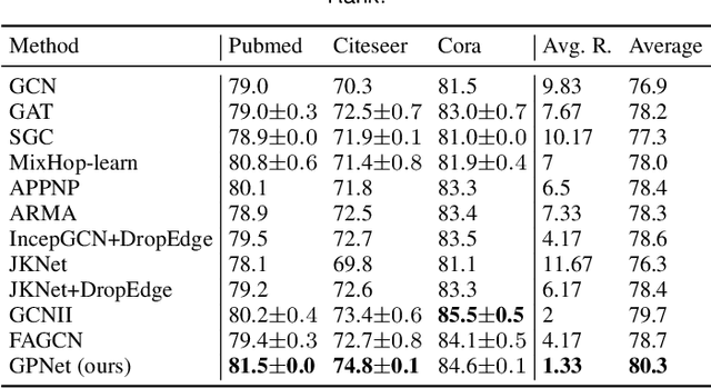 Figure 4 for GPNet: Simplifying Graph Neural Networks via Multi-channel Geometric Polynomials