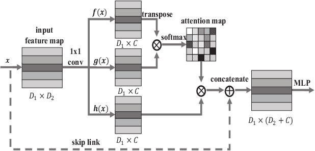 Figure 4 for L2G Auto-encoder: Understanding Point Clouds by Local-to-Global Reconstruction with Hierarchical Self-Attention