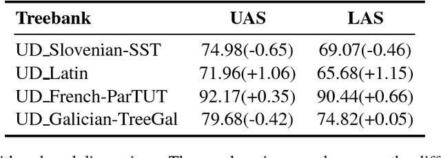 Figure 3 for Reduction of Parameter Redundancy in Biaffine Classifiers with Symmetric and Circulant Weight Matrices