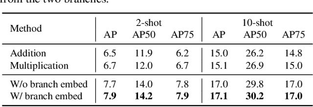 Figure 4 for Few-Shot Object Detection with Fully Cross-Transformer