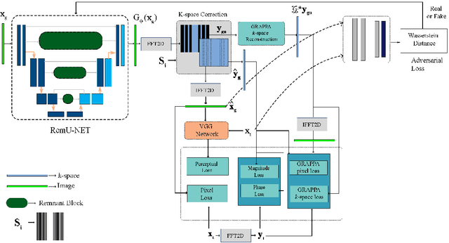 Figure 1 for Hybrid Parallel Imaging and Compressed Sensing MRI Reconstruction with GRAPPA Integrated Multi-loss Supervised GAN