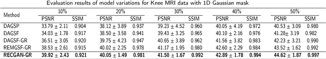 Figure 4 for Hybrid Parallel Imaging and Compressed Sensing MRI Reconstruction with GRAPPA Integrated Multi-loss Supervised GAN