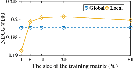 Figure 3 for Local Collaborative Autoencoders