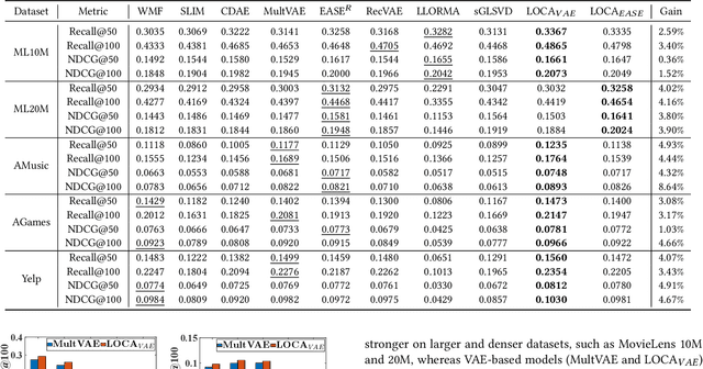 Figure 4 for Local Collaborative Autoencoders