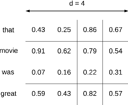 Figure 1 for A Data-driven Neural Network Architecture for Sentiment Analysis