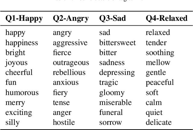 Figure 2 for A Data-driven Neural Network Architecture for Sentiment Analysis