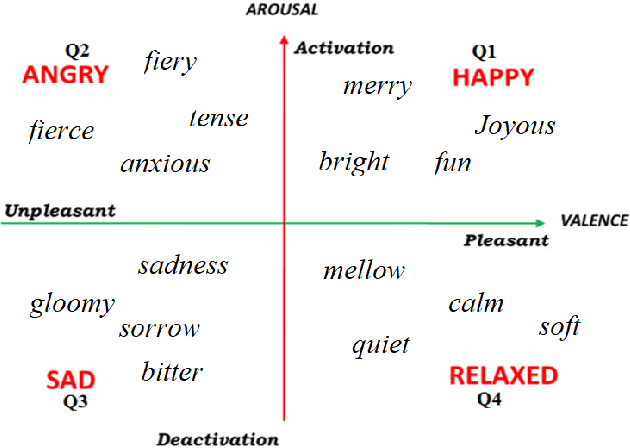 Figure 3 for A Data-driven Neural Network Architecture for Sentiment Analysis