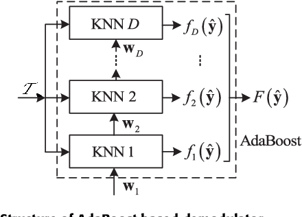 Figure 4 for Deep Learning for Signal Demodulation in Physical Layer Wireless Communications: Prototype Platform, Open Dataset, and Analytics