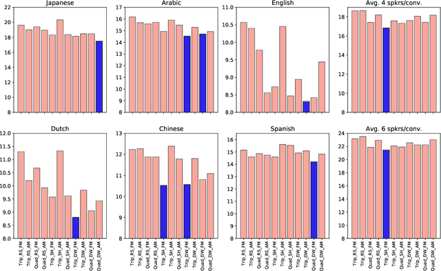 Figure 3 for Designing an Effective Metric Learning Pipeline for Speaker Diarization