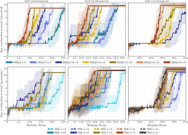 Figure 4 for Quantum Deep Reinforcement Learning for Robot Navigation Tasks