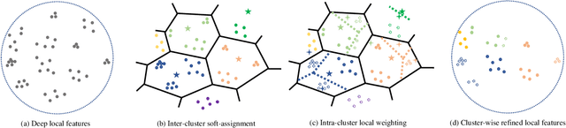 Figure 3 for Semantic Reinforced Attention Learning for Visual Place Recognition