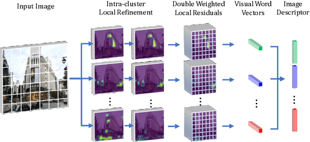 Figure 4 for Semantic Reinforced Attention Learning for Visual Place Recognition