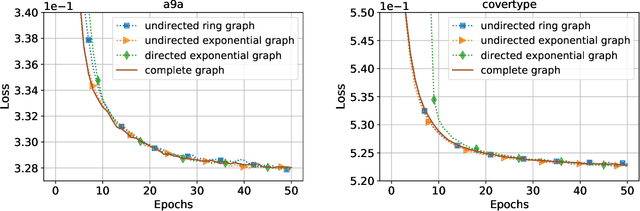 Figure 4 for A hybrid variance-reduced method for decentralized stochastic non-convex optimization