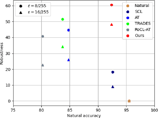 Figure 2 for Robustness through Cognitive Dissociation Mitigation in Contrastive Adversarial Training