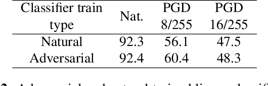 Figure 3 for Robustness through Cognitive Dissociation Mitigation in Contrastive Adversarial Training