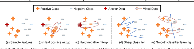 Figure 3 for Unleashing the Power of Contrastive Self-Supervised Visual Models via Contrast-Regularized Fine-Tuning