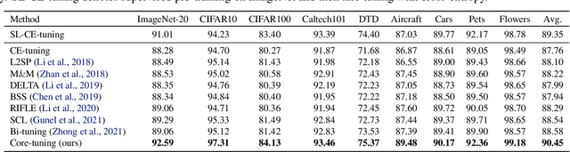 Figure 1 for Unleashing the Power of Contrastive Self-Supervised Visual Models via Contrast-Regularized Fine-Tuning