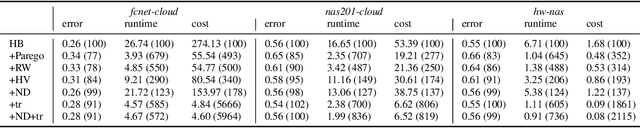 Figure 2 for A multi-objective perspective on jointly tuning hardware and hyperparameters