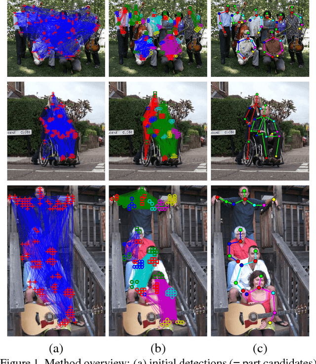 Figure 1 for DeepCut: Joint Subset Partition and Labeling for Multi Person Pose Estimation