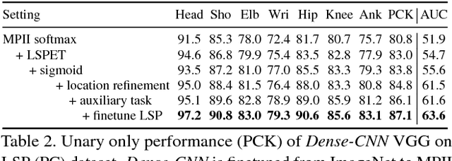 Figure 3 for DeepCut: Joint Subset Partition and Labeling for Multi Person Pose Estimation